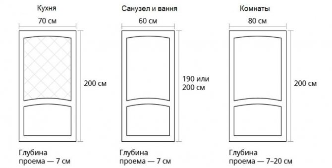 размеры межкомнатных дверей